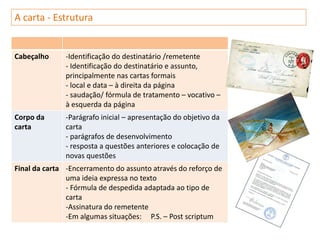A carta - Estrutura


Cabeçalho      -Identificação do destinatário /remetente
               - Identificação do destinatário e assunto,
               principalmente nas cartas formais
               - local e data – à direita da página
               - saudação/ fórmula de tratamento – vocativo –
               à esquerda da página
Corpo da       -Parágrafo inicial – apresentação do objetivo da
carta          carta
               - parágrafos de desenvolvimento
               - resposta a questões anteriores e colocação de
               novas questões
Final da carta -Encerramento do assunto através do reforço de
               uma ideia expressa no texto
               - Fórmula de despedida adaptada ao tipo de
               carta
               -Assinatura do remetente
               -Em algumas situações: P.S. – Post scriptum
 