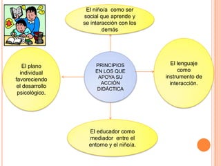 Modelos didacticos de la educación  infantil