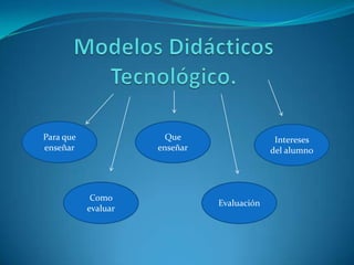 Para que               Que                   Intereses
enseñar              enseñar                del alumno




            Como
                               Evaluación
           evaluar
 