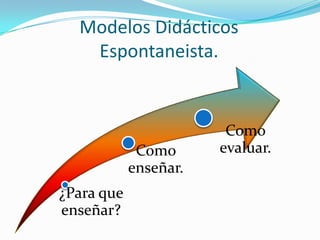 Modelos Didácticos
   Espontaneista.


                        Como
             Como      evaluar.
            enseñar.
¿Para que
enseñar?
 