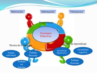 Motivación.                  Información.                   Orientaci0n.



                                 Proporcionan



                                 Estrategias
                                 Didácticas.


                                                        Técnica de Aprendizaje
   Técnica de Enseñanza

                                                 Aprendizaje           Flexibilidad
 Trabajo               Trabajo                   Significativo          cognitiva
Individual             Docente

             Trabajo                                             Trabajo
               en                                                Docente
             Equipo
 
