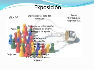 Exposición.
              Expresión oral para dar        •Ideas.
  ¿Que Es?                                •Contenidos.
                    a conocer
                                         •Experiencias.

             •Búsqueda de información.
   Pasos.      •Elaboración de ensayo.
                 •Material de apoyo

                  Introducción .
  Partes.           Desarrollo.
                   Conclusión.
                     Recursos.


Objetivo.     Proporcionar la mayor
             información de fuentes
                    seguras.
 