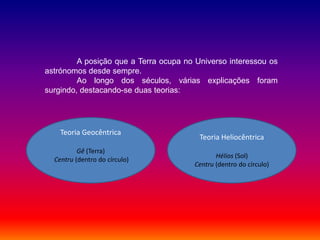 A posição que a Terra ocupa no Universo interessou os
astrónomos desde sempre.
         Ao longo dos séculos, várias explicações foram
surgindo, destacando-se duas teorias:




    Teoria Geocêntrica
                                         Teoria Heliocêntrica
          Gê (Terra)
                                              Hélios (Sol)
  Centru (dentro do círculo)
                                       Centru (dentro do círculo)
 