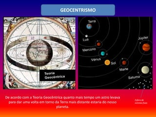 GEOCENTRISMO




De acordo com a Teoria Geocêntrica quanto mais tempo um astro levava
                                                                        Esfera de
  para dar uma volta em torno da Terra mais distante estaria do nosso   estrelas fixas
                               planeta.
 