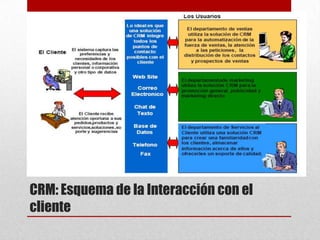 CRM: Esquema de la Interacción con el
cliente
 