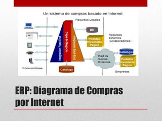ERP: Diagrama de Compras
por Internet
 