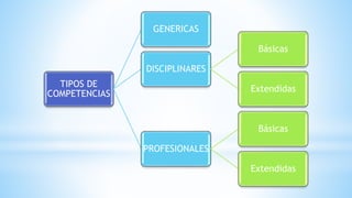 TIPOS DE
COMPETENCIAS
GENERICAS
DISCIPLINARES
Básicas
Extendidas
PROFESIONALES
Básicas
Extendidas
 