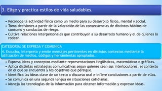 3. Elige y practica estilos de vida saludables.
• Reconoce la actividad física como un medio para su desarrollo físico, mental y social.
• Toma decisiones a partir de la valoración de las consecuencias de distintos hábitos de
consumo y conductas de riesgo.
• Cultiva relaciones interpersonales que contribuyen a su desarrollo humano y el de quienes lo
rodean.
CATEGORIA: SE EXPRESA Y COMUNICA
4. Escucha, interpreta y emite mensajes pertinentes en distintos contextos mediante la
utilización de medios, códigos y herramientas apropiados.
• Expresa ideas y conceptos mediante representaciones lingüísticas, matemáticas o gráficas.
• Aplica distintas estrategias comunicativas según quienes sean sus interlocutores, el contexto
en el que se encuentra y los objetivos que persigue.
• Identifica las ideas clave de un texto o discurso oral e infiere conclusiones a partir de ellas.
• Se comunica en una segunda lengua en situaciones cotidianas.
• Maneja las tecnologías de la información para obtener información y expresar ideas.
 