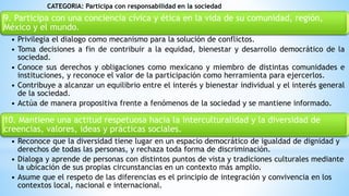 CATEGORIA: Participa con responsabilidad en la sociedad
9. Participa con una conciencia cívica y ética en la vida de su comunidad, región,
México y el mundo.
• Privilegia el dialogo como mecanismo para la solución de conflictos.
• Toma decisiones a fin de contribuir a la equidad, bienestar y desarrollo democrático de la
sociedad.
• Conoce sus derechos y obligaciones como mexicano y miembro de distintas comunidades e
instituciones, y reconoce el valor de la participación como herramienta para ejercerlos.
• Contribuye a alcanzar un equilibrio entre el interés y bienestar individual y el interés general
de la sociedad.
• Actúa de manera propositiva frente a fenómenos de la sociedad y se mantiene informado.
10. Mantiene una actitud respetuosa hacia la interculturalidad y la diversidad de
creencias, valores, ideas y prácticas sociales.
• Reconoce que la diversidad tiene lugar en un espacio democrático de igualdad de dignidad y
derechos de todas las personas, y rechaza toda forma de discriminación.
• Dialoga y aprende de personas con distintos puntos de vista y tradiciones culturales mediante
la ubicación de sus propias circunstancias en un contexto más amplio.
• Asume que el respeto de las diferencias es el principio de integración y convivencia en los
contextos local, nacional e internacional.
 