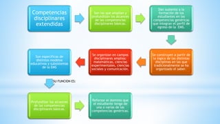 Competencias
disciplinares
extendidas
Son las que amplían y
profundizan los alcances
de las competencias
disciplinares básicas.
Dan sustento a la
formación de los
estudiantes en las
competencias genéricas
que integran el perfil de
egreso de la EMS.
Se construyen a partir de
la lógica de las distintas
disciplinas en las que
tradicionalmente se ha
organizado el saber.
Se organizan en campos
disciplinares amplios:
matemáticas, ciencias
experimentales, ciencias
sociales y comunicación.
Son específicas de
distintos modelos
educativos y subsistemas
de la EMS
Profundizar los alcances
de las competencias
disciplinares básicas.
Reforzar el dominio que
el estudiante tenga de
una o varias de las
competencias genéricas.
SU FUNCION ES:
 