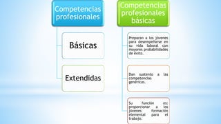 Competencias
profesionales
Básicas
Extendidas
Competencias
profesionales
básicas
Preparan a los jóvenes
para desempeñarse en
su vida laboral con
mayores probabilidades
de éxito.
Dan sustento a las
competencias
genéricas.
Su función es:
proporcionar a los
jóvenes formación
elemental para el
trabajo.
 