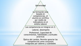 Universidad
La formación esta
basada en
competencias, el
alumno se certifica
por medio de
indicadores en el
ámbito laboral
Las competencias se integran en 3:
Laboral, desempeño
Profesional, Capacidad de
conocimientos, habilidades y actitudes
practicas
Óptica del cambio, Permite apreciar las
competencias como conjuntos
integrados por saberes y cualidades
 