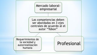 Las competencias deben
ser abordadas en 3 ejes
centrales de acuerdo al el
autor “Tobon”
Mercado laboral-
empresarial
Profesional
Requerimientos de
la sociedad y
autorrealización
humana
 