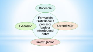 Formación
Profesional 4
procesos
básicos
interdependi
entes
Docencia
Aprendizaje
Investigación
Extensión
 