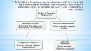 *
Gestión de Recursos:
tiempo, dinero
Relaciones interpersonales:
Trabajo en equipo, servicio a
clientes
Gestión de
Información:
Buscar y evaluar,
interpretar y comunicar
Comprensión sistemática:
Entender sistemas, mejorar o
diseñar sistemas
Dominio Tecnológico:
Seleccionar Tecnologías, dar
mantenimiento y reparar equipos
 
