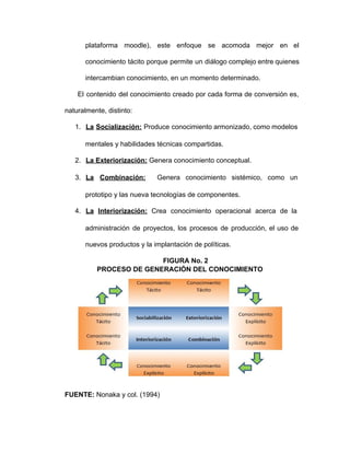 plataforma moodle), este enfoque se acomoda mejor en el               
conocimiento tácito porque permite un diálogo complejo entre quienes               
intercambian conocimiento, en un momento determinado.
El contenido del conocimiento creado por cada forma de conversión es,                     
naturalmente, distinto:
1. La Socialización: Produce conocimiento armonizado, como modelos           
mentales y habilidades técnicas compartidas.
2. La Exteriorización: Genera conocimiento conceptual.
3. La Combinación: Genera conocimiento sistémico, como un           
prototipo y las nueva tecnologías de componentes.
4. La Interiorización: Crea conocimiento operacional acerca de la             
administración de proyectos, los procesos de producción, el uso de                 
nuevos productos y la implantación de políticas.
     FIGURA No. 2
PROCESO DE GENERACIÓN DEL CONOCIMIENTO
FUENTE: Nonaka y col. (1994)
 