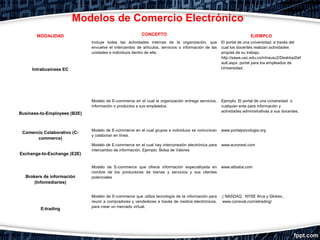 Modalidades de comercio electrónico y Marco Jurídico en Venezuela