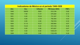 Indicadores de México en el periodo 1949-1958
Año Dev. Inflación PIB (base 2003) PIB%
1949 39055 5083 618.184 5.66
1950 7.99 11.01 678.284 9.72
1951 0.00 18.24 731.027 7.78
1952 0.00 -2.19 760.464 4.03
1953 0.00 2.09 762.916 0.32
1954 31.10 16.37 838.964 9.97
1955 10.23 9.44 910.103 8.48
1956 0.00 0.58 972.657 6.87
1957 0.00 6.58 1046.251 7.57
1958 0.00 3.90 1102.455 5.28
 