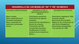 DESARROLLO DE LOS MODELOS “ISI” Y “DE” EN MÉXICO
SEGUNDA GUERRA MUNDIAL DESARROLLO DE LA
INDUSTRIALIZACIÓN EN
MÉXICO
MOVIMIENTOS SOCIALES
Mayor empleo
Menor dependencia en
mercados extranjeros
Mayor capacidad de
relaciones comerciales
Ahorro
Crecimiento económico
Crecimiento de algunas
industrias
producción de manufactura y
bienes de consumo
Crecimiento del PIB
Las grandes empresas
constituyeron el núcleo
moderno de la industria en
México.
Movimiento magisterial 1958:
Aumento salarial
Movimiento ferrocarrilero:
Mejora en las condiciones de
vida de los trabajadores
Movimientos estudiantiles:
2 de octubre de 1968
 