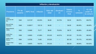 Inflación y devaluación
Presidente
Fin de
sexenio
INPC final inflación
Valor del
dólar
devaluaci
ón
Salario
mínimo
final
%
variación
+0- del
poder de
la compra
Lázaro
Cárdenas del
Río
1940 0.01157 40.00% $4.85 34.72% $2.50 66.67% 66.67%
Manuel Ávila
Camacho 1946 0.02617 123.19 $4.85 - $4.50 80.00% -36.60%
Miguel Alemán
Valdés 1952 0.0460 75.77 $8.65 78.35% $6.70 48.89% -35.48%
Adolfo Ruiz
Cortines 1958 0.0653 41.96% $12.50 44.51% $12.00 79.10% 88.54%
Adolfo López
Mateos 1964 0.0750 14.85 $12.50 - $21.50 79.17% 432.95%
Gustavo Díaz
Ordaz 1970 0.0875 16.67% $12.50 - $32.00 48.84% 193.02%
 