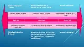 Primera guerra mundial Segunda guerra mundial Desintegración de la URSS
1991
Ámbito mundial
Siglo XIX SIGLO XX SIGLO XXI
Ámbito nacional
Porfiriato/Revolución
Mexicana
Gobierno de Lázaro Cárdenas Movimiento Estudiantil 1968
Modelo oligárquico
O liberal
Modelo de bienestar o
Estado social o bien social
Modelo neoliberal
Modelo oligárquico
O liberal
Modelo interventor, subsidiario,
Industrialización por sustitución
De importaciones y desarrollo
estabilizador.
Modelo neoliberal
 