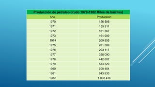 Producción de petróleo crudo 1970-1982 Miles de barriles)
Año Producción
1970 156 586
1971 155 911
1972 161 367
1973 164 909
1974 209 855
1975 261 589
1976 293 117
1977 358 090
1978 442 607
1979 533 329
1980 708 454
1981 843 933
1982 1 002 436
 