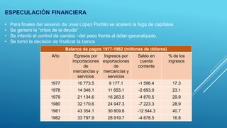 ESPECULACIÓN FINANCIERA
• Para finales del sexenio de José López Portillo se aceleró la fuga de capitales
• Se generó la “crisis de la deuda”
• Se intentó el control de cambio –del peso frente al dólar-generalizado.
• Se tomó la decisión de finalizar la banca
Balance de pagos 1977-1982 (millones de dólares)
Año Egresos por
importaciones
de
mercancías y
servicios
Ingresos por
exportaciones
de
mercancías y
servicios
Saldo en
cuenta
corriente
% de los
ingresos
1977 10 773.5 9 177.1 -1 596.4 17.3
1978 14 346.1 11 653.1 -2 693.0 23.1
1979 21 134.6 16 263.5 -4 870.5 29.9
1980 32 170.6 24 947.3 -7 223.3 28.9
1981 43 354.1 30 809.8 -12 544.3 40.7
1982 33 797.9 28 919.7 -4 878.5 16.8
 