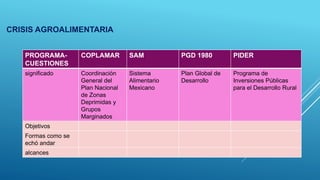 CRISIS AGROALIMENTARIA
PROGRAMA-
CUESTIONES
COPLAMAR SAM PGD 1980 PIDER
significado Coordinación
General del
Plan Nacional
de Zonas
Deprimidas y
Grupos
Marginados
Sistema
Alimentario
Mexicano
Plan Global de
Desarrollo
Programa de
Inversiones Públicas
para el Desarrollo Rural
Objetivos
Formas como se
echó andar
alcances
 