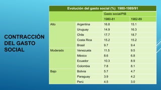 CONTRACCIÓN
DEL GASTO
SOCIAL
Evolución del gasto social (%) 1980-1989/91
Gasto social/PIB
1980-81 1982-89
Alto Argentina 16.8 15.1
Uruguay 14.9 16.3
Chile 17.7 18.7
Costa Rica 15.2 15.2
Brasil 9.7 9.4
Moderado Venezuela 11.5 9.5
México 8.6 6.8
Ecuador 10.3 8.9
Colombia 7.8 8.1
Bajo Bolivia 5.7 4.7
Paraguay 3.9 4.2
Perú 4.5 3.0
 