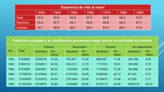 Esperanza de vida al nacer
1930 1940 1950 1960 1970 1980 1990
Total 33.9 38.8 46.9 57.5 60.9 66.2 70.8
Hombres 33.0 37.7 45.1 55.6 58.8 63.2 67.7
mujeres 34.7 39.8 48.7 59.4 63.0 69.4 74.0
Población ocupada y su distribución porcentual según sector de actividad económica
Año Total
Primario Secundario Terciario No especificado
Absolutos Por
ciento
Absolutos Por
ciento
Absolutos Por
ciento
Absolutos Por
ciento
1930 5’165803 3’626278 70.20 743,407 14.39 586,930 11.36 209,188 4.05
1940 5’858116 3’830871 65.39 746,313 12.73 1’117274 19.07 163,658 2.79
1950 8’272093 4’823901 58.32 1’319163 15.95 1’774063 21.45 354,966 4.29
1960 11’332016 6’143540 54.21 2’147343 18.95 2’959342 26.12 81,791 0.72
1970 12’955057 5’103519 39.39 2’973540 22.95 4’130473 31.88 47,525 5.77
1980 21’393250 5’519979 25.80 4’424826 20.68 5’197712 24.30 6’250733 29.22
 