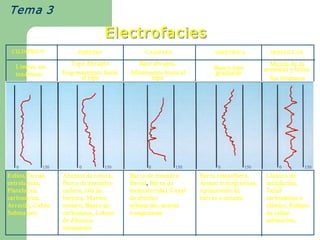 Tema 3

                                     Electrofacies 
                                     Electrofacies 
 CILINDRICO               EMBUDO                  CAMPANA                   SIMÉTRICA                IRREGULAR 

                        Tope Abr upto           Base abr upta,                                       Mezcla de de 
   Limpio, sin                                                             Base y tope            ar eniscas y lititas. 
   tendencia,        Engr osamiento hacia    Afinamiento hacia el          gr aduales 
                            el tope                 tope                                             Sin tendencia 




   0          150          0         150            0         150            0           150            0           150 
Eolico,Fluvial,      Abanico de r otur a,    Bar r a de meandr o      Bar r a costaafuer a,        Llanur a de 
entr elazado,        Bar r a de desembo­     fluvial, Bar r a de      Ar enas tr ansgr esivas,     inundación, 
Platafor ma          cadur a, Isla de        meandr o tidal, Canal    Apilamiento de               Talud 
car bonática,        bar r er a, Mar ino     de abanico               bar r as o canales.          car bonático o 
Ar r ecife, Cañón    somer o, Banco de       submar ino, ar enas                                   clástico, Relleno 
Submar ino           car bonatos, Lobulo     tr angr esivas                                        de cañón 
                     de Abanico                                                                    submar ino. 
                     submar ino 
 