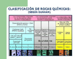 CLASI FI CACI Ó N DE ROCAS QU Í M I CAS: 
                N DE ROCAS QU   
              Ó 
              ÓN DE ROCAS QUÍ
            (SEG Ú N  DUNH AM )
            (SEG Ú 
            (SEGÚN            ) 
 