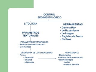 CONTROL 
                  SEDIMENTOLOGICO 

     LITOLOGIA                         HERRAMIENTAS 
                                    • Gamma Ray 
                                    • de Buzamiento 
   PARAMETROS                       • de Imagen 
   TEXTURALES                       • Registro de Pozos 
                                    • Nucleos 
   PARAMETROS PETROFISICOS 
• Análisis de muestra de cara 
• y de nucleos 


   GEOMETRIA DE LOS LITOCUERPO             HERRAMIENTA: 
• Forma                           • Electrofacies 
     • Extension                  • Sismica de alta resolución 
     • longitud                   • sedimentologia 
     • relaciones                       • nucleo 
                                        • muestra de canal 
 