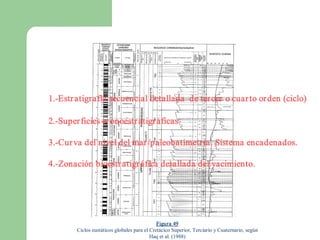 1.­Estr atigr afía secuencial detallada  de ter cer  o cuar to or den (ciclo) 

2.­Super ficies cr onoestr atigr áficas 

3.­Cur va del nivel del mar /paleobatimetr ia. Sistema encadenados. 

4.­Zonación bioestr atigr áfica detallada del yacimiento.




                                              Figura 49 
        Ciclos eustáticos globales para el Cretácico Superior, Terciario y Cuaternario, según 
                                           Haq et al. (1988) 
 