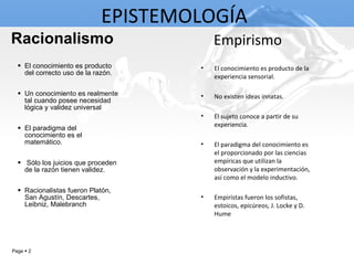 Racionalismo El conocimiento es producto del correcto uso de la razón. Un conocimiento es realmente tal cuando posee necesidad lógica y validez universal El paradigma del conocimiento es el matemático. Sólo los juicios que proceden de la razón tienen validez. Racionalistas fueron Platón, San Agustín, Descartes, Leibniz, Malebranch El conocimiento es producto de la experiencia sensorial. No existen ideas innatas. El sujeto conoce a partir de su experiencia. El paradigma del conocimiento es el proporcionado por las ciencias empíricas que utilizan la observación y la experimentación, así como el modelo inductivo. Empiristas fueron los sofistas, estoicos, epicúreos, J. Locke y D. Hume Empirismo EPISTEMOLOGÍA 