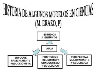 HISTORIA DE ALGUNOS MODELOS EN CIENCIAS (M. ERAZO, P) ESTUDIOS CIENTÍFICOS AULA ENFOQUE RADICALMENTE REDUCCIONISTA POSITIVISMO FILOSÓFICO Y CONDUCTISMO PSICOLÓGICO PERSPECTIVA MULTIVARIANTE Y ECOLÓGICA 