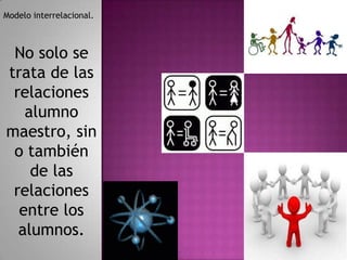 Modelo interrelacional.



 No solo se
trata de las
 relaciones
   alumno
maestro, sin
 o también
    de las
 relaciones
  entre los
  alumnos.
 