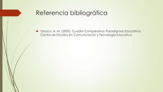 Referencia bibliográfica

 Orozco, A. M. (2009). Cuadro Comparativo: Paradigmas Educativos.
  Centro de Estudios en Comunicación y Tecnología Educativa.
 