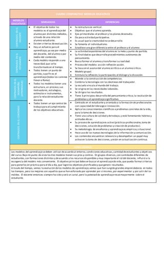 CUADRO COMPARATIVO MODELOS EDUCATIVOS
MODELOS
EDUCATIVOS
SEMEJANZAS DIFERENCIAS
CENTRADOSENEL
DOCENTE
 El objetivo de todos los
modelos es el aprendizajedel
alumno por distintos métodos,
a través de una relación
alumno-estudiante.
 Existen criterios deevaluación.
 Hay un esfuerzo para el
aprendizaje,ya sea por medio
del docente, del alumno o por
medio del contenido.
 Cada modelo responde a una
necesidad,que seha
transformado en el tiempo.
 Todos tienen un punto de
partida,cuyo fin es el
aprendizaje(todos los caminos
llevan a Roma).
 Todos los modelos tienen una
estructura,un proceso,sus
motivadores, estrategias,
estímulos e instrumentos,
para la relación estudiante-
docente.
 Todos tienen un eje central de
trabajo para el cumplimiento
de los objetivos educativos.
 Su estructura es vertical.
 Objetivo: que el alumno aprenda.
 Ejes primordiales:el profesor y los planes deestudio.
 Da poca actividad participativa.
 Es usual quela creatividad no sedesarrolle.
 Se fomenta el individualismo.
 Establece una gran diferencia entre el profesor y el alumno
CENTRADOSENEL
ESTUDIANTE
 La actividad espontánea del alumno es la meta y punto de partida.
 Su finalidad es que desarrolleprocedimientos autónomos de
pensamiento.
 Busca formar al alumno y transformar su realidad.
 Proceso del modelo: acción-reflexión-acción.
 Se basa en el avancedel alumno acrítico a un alumno crítico.
 Modelo grupal.
 Estimula la reflexión,la participación,el diálogo y la discusión.
CENTRADOSENEL
DESEMPEÑO
(APRENDIZAJE)
 Atiende a la construcción decompetencias.
 Combina la tecnología con las destrezas del trabajador.
 La escuela vincula al mundo del trabajo.
 Se origina en las necesidades laborales.
 Se dirigea los resultados.
 Tiene 3 principios:desarrollo del pensamiento crítico,la resolución de
problemas y el aprendizajesignificativo.
CENTRADOSENELCONTENIDO
 Centrado en el estudiante y orientado a la formación de profesionales
con capacidad deliderazgo e innovación.
 Aplica los conocimientos científicos a problemas concretos de la vida,
para la toma de decisiones.
 Tiene una cultura de calidad y detrabajo,y está fomentando hábitos y
actitudes éticas.
 Su proceso de aprendizajees activo (prácticasprofesionales,toma de
decisiones,solución deproblemas y creación de productos).
 Su metodología de enseñanza y aprendizajees empírica y situacional.
 Hace uso de las nuevas tecnologías dela información y comunicación.
 Los contenidos encuentran relevancia y desempeñan un papel muy
activo en la toma de decisiones, y están en actualización continua.
CONCLUSIONES:
Los modelos del aprendizajesedeben utilizar deacuerdo al entorno, condiciones educativas,cantidad deestudiantes y objeti vos
del curso.Bajo mi punto de vista los tres modelos tienen sus pros y contras. En grupos diversos,con cantidades diferentes de
estudiantes,con formaciones distintas y deacuerdo a los recursos disponibles y muy importante el rol del docente, influirá a la
escogencia del modelo más conveniente. El objetivo principal debeser buscar el aprendizajede vida,que pueda formar criterios
para ponerlos en práctica para el día a día,que logrelos objetivos planificadosy que genere resultados.
A través del tiempo, vemos la evolución delos modelos de aprendizaje,vemos que han surgido grandes emprendedores en todos
los tiempos, pero los mejores son aquellos quese han esforzado por aprender por sí mismos,por experimentar y por salir del os
moldes. El docente entonces siempre ha sido y será un canal,pero la potestad de aprendizajerecaemayormente sobre el
estudiante.
 