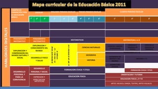 CAMPOS DE
FORMACIÓN PARA ESCOLAR SEGUNDO PERIODO ESCOLAR TERCER PERIODO ESCOLAR CUARTO PERIODO ESCOLAR
LA EDUCACIÓN
BÁSICA
1° 2° 3° 1° 2° 3° 4° 5° 6° 1° 2° 3°
LENGUAJE Y
LENGUAJE Y
COMUNICACION
ESPAÑOL ESPAÑOL I, II, III
COMUNICACION
2ª
LENGUA
PENSAMIENTO PENSAMIENTO
MATEMATICO MATEMATICO
ASIGNATURA ESTATAL (LEGUA ADICIONAL)
MATEMATICAS
LENGUAS EXTRANJERAS: INGLES O FRANCES
MATEMATICAS I, II, III
EXPLORACION Y
CONOCIMIENTO DEL
EXPLORACION Y MUNDO
COMPRENSION DEL
MUNDO NATURAL Y
SOCIAL DESARROLLO FISICO
Y SALUD
CIENCIAS NATURALES
GEOGRAFIA
HISTORIA
CIENCIAS I ENFASIS
EN BIOLOGIAS
GEOGRAFIA DE
MEXICO Y DEL
MUNDO
CIENCIAS II CIENCIAS III
(ENFASIS EN (ENFASIS EN
FISICA) QUIMICA)
TECNOLOGIA I, II Y III
HISTORIA I Y II
ASIGNATURA
ESTATAL
DESARROLLO
DESARROLLO PERSONAL Y SOCIAL
PERSONAL Y
PARA LA EXPRESION Y
CONVIVENCIA APRECIACION
ARTISTICAS
FORMACION CIVICA Y ETICA
EDUCACION FISICA
FORMACION CIVICA Y ETICA
ORIENTACION Y TUTORIA
EDUCACION FISICA I, II Y III
ARTES: MUSICA, DANZA, TEATRO, ARTES VISUALES
 