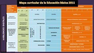 CAMPOS
FORMATIVOS
PARA LA
EDUCACION
BASICA (EST. CURR)
LENGUAJE Y
ESCOLAR
1° 2° 3°
LENGUAJE Y
COMUNICACION
1° 2° 3° 4° 5° 6°
ESPAÑOL ESPAÑOL
O ESCOLAR
1° 2° 3°
ESPAÑOL I, II, III
COMUNICACION
2ª
LENGUA
ASIGNATURA ESTATAL (LEGUA ADICIONAL) LENGUAS EXTRANJERAS: INGLES O FRANCES
PENSAMIENTO
MATEMATICO
PENSAMIENTO
MATEMATICO
MATEMATICAS MATEMATICAS I, II, III
EXPLORACION Y
COMPRENSION
DEL MUNDO
NATURAL Y
SOCIAL
EXPLORACION Y
CONOCIMIENTO DEL
MUNDO
DESARROLLO FISICO
Y SALUD
CIENCIAS NATURALES
GEOGRAFIA
HISTORIA
CIENCIAS I ENFASIS
EN BIOLOGIAS
GEOGRAFIA DE
MEXICO Y DEL
MUNDO
CIENCIAS II CIENCIAS III
(ENFASIS EN (ENFASIS EN
FISICA) QUIMICA)
TECNOLOGIA I, II Y III
HISTORIA I Y II
DESARROLLO
PERSONAL Y
PARA LA
CONVIVENCIA
DESARROLLO
PERSONAL Y SOCIAL
EXPRESION Y
APRECIACION
ARTISTICAS
FORMACION CIVICA Y ETICA
EDUCACION FISICA
ASIGNATURA FORMACION CIVICA Y ETICA
ESTATAL
ORIENTACION Y TUTORIA
EDUCACION FISICA I, II Y III
ARTES: MUSICA, DANZA, TEATRO, ARTES VISUALES
 