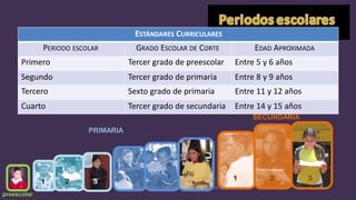 ESTÁNDARES CURRICULARES
PERIODO ESCOLAR GRADO ESCOLAR DE CORTE EDAD APROXIMADA
Primero Tercer grado de preescolar Entre 5 y 6 años
Segundo Tercer grado de primaria Entre 8 y 9 años
Tercero Sexto grado de primaria Entre 11 y 12 años
Cuarto
PRIMARIA
1 2 3
Tercer grado de secundaria
Educación Física - Unidad Técnico
Entre 14 y 15 años
SECUNDARIA
1 2 3
preescolar
 