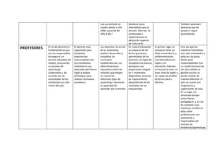 han aumentado en
España desde el año
2000, pasando del
34% al 48,7
distancia como
alternativas para el
estudio. Además, ha
comenzado a
implementarse la
educación superior
de ciclo corto.
También aprenden
destrezas que les
ayudan a seguir
aprendiendo.
PROFESORES El rol del docente es
fundamental ya que
son los responsables
de asegurar un
servicio educativo de
calidad, procurando
un proceso de
aprendizaje
colaborativo y de
acuerdo con las
necesidades de los
estudiantes en cada
rincón del país
El docente esta
capacitado para
establecer
experiencias
comunicativas con
sus estudiantes
mediante el uso
adecuado del idioma
inglés y adapta
estrategias para
realizar una buena
enseñanza
Los docentes, en el uso
de su autonomía,
podrían desarrollar y
completar los
curriculum
establecidos por sus
administraciones
educativas arbitriran
métodos que tengan
en cuenta las
diferentes tipos de
aprendizaje ,favorecen
la capacidad de
aprender por si mismos
En cuba la educación
se preparan de tal
forma que busca
aprendizajes de los
alumnos y el logro de
competencias básicas
persiguen una
preparación integral
en 3 momentos
diagnostico, acciones
de mejoramiento
dependiendo de los
resultados de las
evaluaciones
En primer lugar, es
necesario tener un
título universitario y,
preferentemente,
una licenciatura en
inglés o en
educación. Además,
es necesario tener un
buen nivel de inglés y
ser capaz de enseñar
de forma clara y
efectiva.
Una vez que los
maestros finlandeses
han sido contratados y
están en las aulas,
tienen gran
responsabilidad. Con
un capital humano de
tan alta calidad, la
gestión escolar se
puede realizar de
manera diferente. El
país no cuenta con
inspectores o
supervisores de aula.
En su lugar, los
directores actúan
como líderes
pedagógicos y, en vez
de controlar a los
maestros, confían en
ellos como
profesionales con
autonomía y
responsables del
proceso de
enseñanza/aprendizaje
 