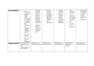 ESTUDIANTES  La
educación
en el Perú es
obligatoria
en los 3
niveles
 El Perú sigue
en el puesto
41 respecto
a la prueba
PISA.
 Un 25% de
los
estudiantes
no logran
culminar sus
estudios
 La
educación
superior no
es
obligatoria
en los
estudiantes
 Hay cuatro
niveles de
educación
 Chile La
educación
básica y la
educación
media son
obligatorias
 En cuanto a
los
resultados,
Chile se
ubicó en el
lugar 43 en
la prueba
PISA
 Hay cinco
niveles de
educación
 La educación
secundaria
(separada en
una parte
obligatoria y
otra
posobligatoria.
 Hay cinco
niveles de
educación
 Tanto la
educación
primaria
como la
secundaria
básica son
obligatorias
 Hay 5
niveles de
educación
 Se
encuentra
en el puesto
2 respecto a
la prueba
PISA.
 La
educación
es
obligatoria
 Hay 3 niveles
de educación
en Finlandia
 Finlandia
ocupa el
primer lugar
en las
pruebas PISA
PRESUPUESTO Pbi destinado hacia
la educación es de
4.2%
Cuanto se gasta por
cada estudiante
PBI destinado a la
educación es de 5.6%
PBI destinado a la
educación es de 4,6 %
PBI destinado a la
educación es de 12 %
PBI destinado a la
educación es
de4.46%
PBI destinado a la
educación es de 5.9%
 