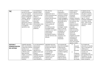 TIC En la educación
peruana se centra en
el uso de hardware
,cañones multimedia
pizarras inteligentes
,tabletas , laptops y
en el software se
utilizan ciertas
aplicaciones como el
Moodle ,zoom ,meet,
y el programa
aprendo en casa
Los estudiantes y
docentes utilizan
funciones de las tic
tales como uso de
software y
exploración del
internet para
desarrollar
capacidades
comunicativas como
la curiosidad ,la
resolución de
problemas
Más allá de la
necesaria
digitalización de los
centros educativos para
que los alumnos
pudieran familiarizarse
con las TIC y ser
suficientemente
competitivos en sus
futuros puestos de
trabajo, y
de la idea que estas
tecnologías podían
contribuir a una mejora
sustancial de la
productividad,
permitiendo enseñar y
aprender de forma más
eficiente
Las TIC han
propiciado la
creación de espacios
educativos virtuales
que basados en un
modelo pedagógico
pueden garantizar el
aprendizaje de los
estudiantes
utilizándose
innovadoras
estrategias. Pueden
elevar el nivel de
motivación en los
estudiantes, su
capacidad de
búsqueda de
soluciones a los
problemas
propuestos.
modelo coreano
innova todo el
sistema educativo,
incluyendo
contenidos,
métodos, evaluación
y también el entorno
de enseñanza. Para
tal efecto, el
Gobierno coreano
implementó en su
país redes
inalámbricas en
todas las escuelas,
considerando un
sistema de
información
amigable que puede
conectarse con
computadoras,
laptops, tabletas,
entre otros equipos
digitales móviles.
El objetivo de este
cambio de dirección
educativo es ayudar a
los niños a prosperar
en el mundo en el
siglo 21 , es decir
enseñarles habilidades
como filtrar noticias
falsas ,evitar el acoso
cibernético , instalar
antivirus
GESTION Y
ADMINISTRACION
DEL SISTEMA
la gestión educativa
tiene como finalidad
el desarrollo nacional
basado en una
educación equitativa
y eficiente, para
lograr personas
integras, con valores,
armonizando lo
personal por lo
colectivo.
Es un instrumento de
planeamiento
participativo,
orientador y
operativo de la
gestión escolar, que
proyecta
estratégicamente la
institución educativa
de acuerdo a un
marco filosófico y
capacidad real de los
directores y directoras
de desarrollar algunas
funciones
encomendadas, como
las de liderazgo
pedagógico y
coordinación, las de
innovación y las de
relación con la
comunidad.
en el proceso del
desarrollo estratégico
institucional de
manera integral y
coherente en el cual
se definen objetivos,
acciones y
prioridades que
comprometen a
todos los actores
institucionales de
 La
educación
es el motor
del
desarrollo
 La
enseñanza
es gratuita y
obligatoria
de los 7 a
los 15 años
En el sistema de
educación en Finlandia
hay un nivel básico de
calidad que se
demanda de todas las
escuelas y los
estudiantes, y una
gran igualdad entre los
estudiantes. Por ello,
todos los estudiantes
tienen transporte
 