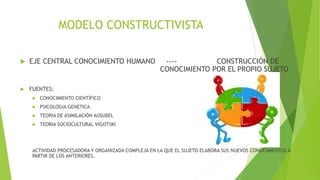 MODELO CONSTRUCTIVISTA
 EJE CENTRAL CONOCIMIENTO HUMANO ---- CONSTRUCCIÓN DE
CONOCIMIENTO POR EL PROPIO SUJETO
 FUENTES:
 CONOCIMIENTO CIENTÍFICO
 PSICOLOGIA GENETICA
 TEORIA DE ASIMILACIÓN AUSUBEL
 TEORIA SOCIOCULTURAL VIGOTSKI
ACTIVIDAD PROCESADORA Y ORGANIZADA COMPLEJA EN LA QUE EL SUJETO ELABORA SUS NUEVOS CONOCIMIENTOS A
PARTIR DE LOS ANTERIORES.
 