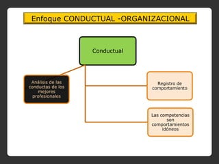 Enfoque CONDUCTUAL -ORGANIZACIONAL



                   Conductual




 Análisis de las                  Registro de
conductas de los                comportamiento
    mejores
  profesionales



                                Las competencias
                                       son
                                comportamientos
                                     idóneos
 