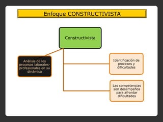 Enfoque CONSTRUCTIVISTA



                      Constructivista




  Análisis de los                       Identificación de
procesos laborales-                        procesos y
profesionales en su                       dificultades
     dinámica



                                        Las competencias
                                        son desempeños
                                          para afrontar
                                           dificultades
 