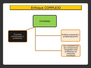Enfoque COMPLEJO



                     Complejo




   Procesos                         Análisis procesual y
contextuales y                       problematización
  problemas



                                     Las competencias
                                      son actuaciones
                                       integrales ante
                                        problemas en
                                          contextos
                                          complejos
 