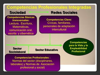 Competencias Profesionales Integradas
 Sociedad                           Redes Sociales
Competencias Básicas
   transversales:               Competencias Clave:
 Lectura, Escritura,            Cívicas, familiares,
   Matemáticas,              personales de adaptación
 comunicación oral,                intercultural
escrita y cibernética


                                                 Competencias
                                                para la Vida y la
   Sector               Sector Educativo
                                                 Empleabilidad
 Sociolaboral                                     Profesional

     Competencias Profesionales :
    Normas del sector (disciplinares,
  laborales) y Normas de Asociación
          profesional y social)
 